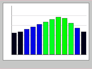 Temperature Bar Chart